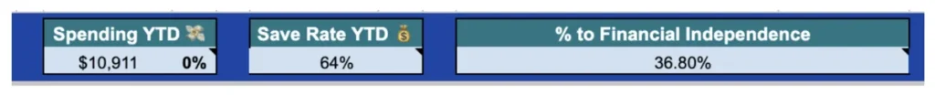 Monthly spending dashboard showing three key financial metrics