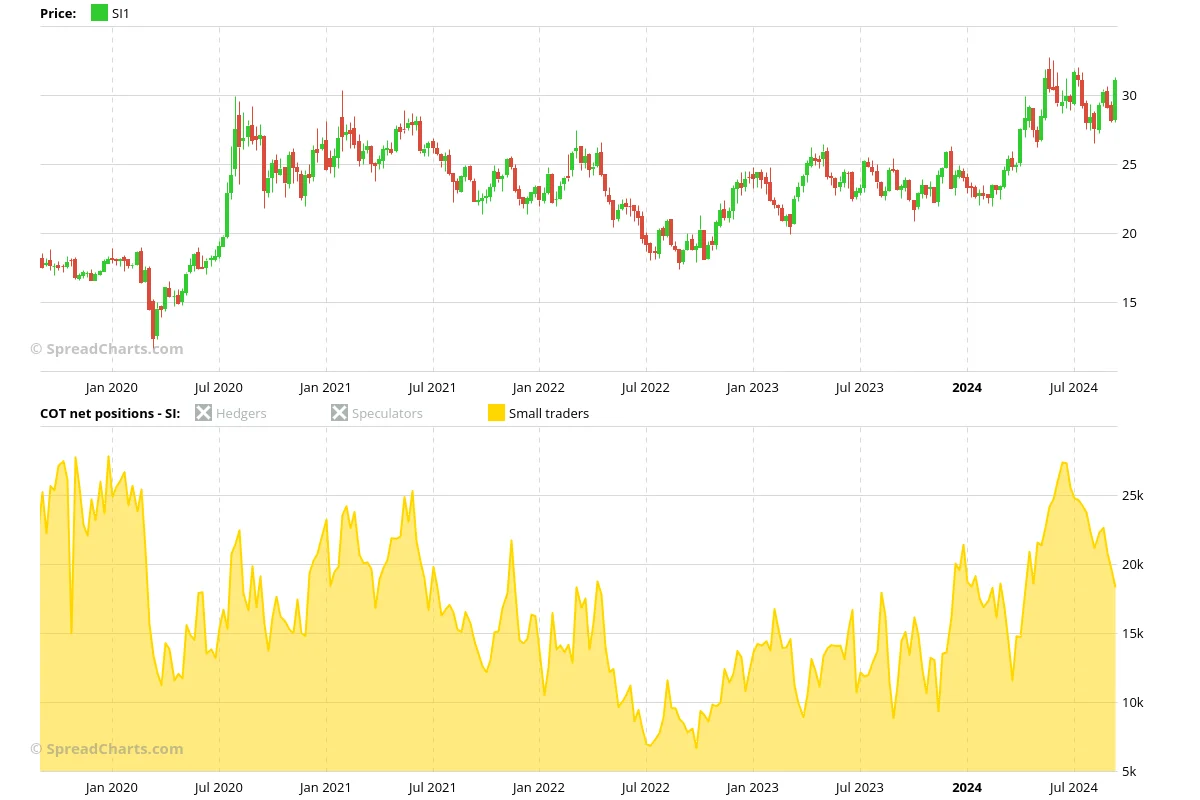 Silver COT small traders net position chart