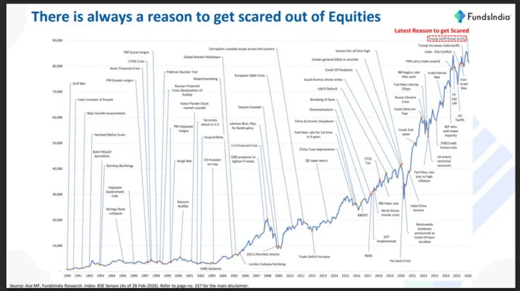 Sensex stock market timeline showing major crises from 1990 to 2026