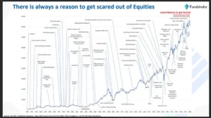 Sensex stock market timeline showing major crises from 1990 to 2026