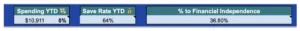 Monthly spending dashboard showing three key financial metrics