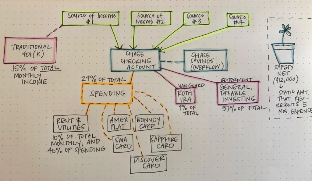Hand-drawn financial money map diagram with colored arrows
