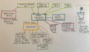 Hand-drawn financial money map diagram with colored arrows