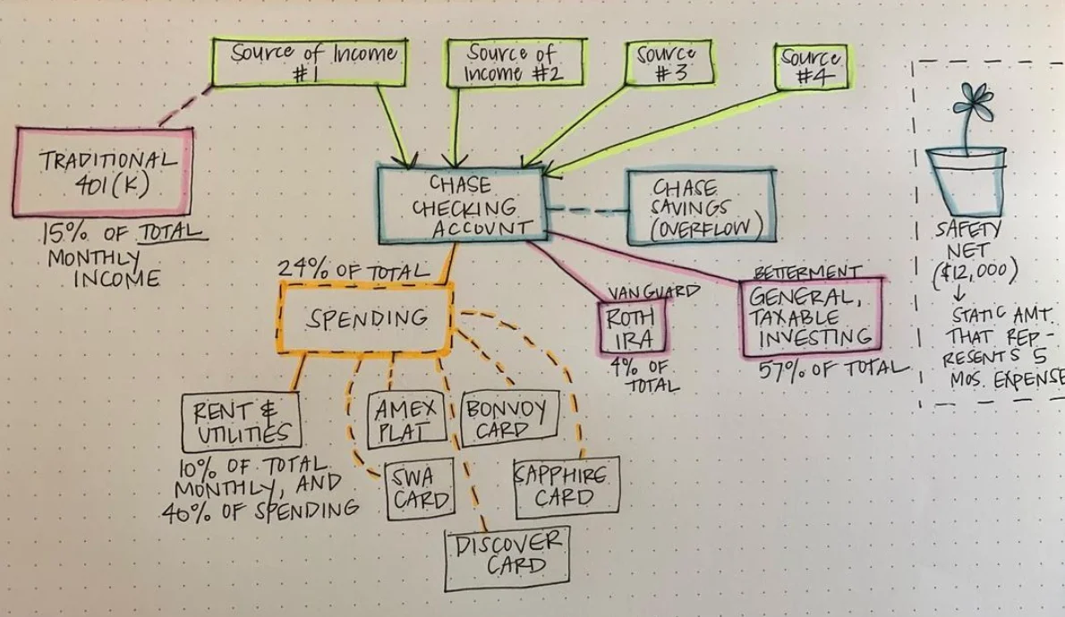 Hand-drawn financial money map diagram with colored arrows