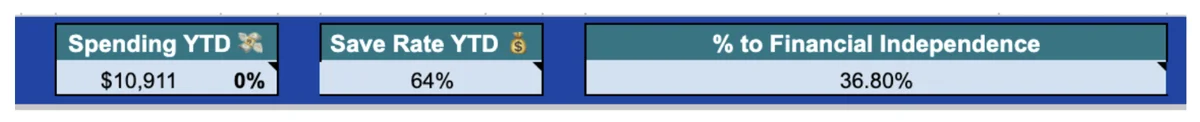 Monthly spending dashboard showing three key financial metrics