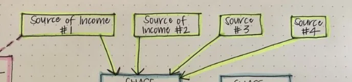 Income flowchart showing two income sources splitting to accounts
