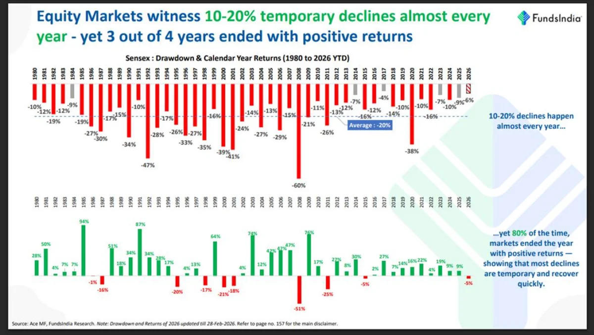 Bar chart of Sensex drawdown and yearly returns 1980 to 2026
