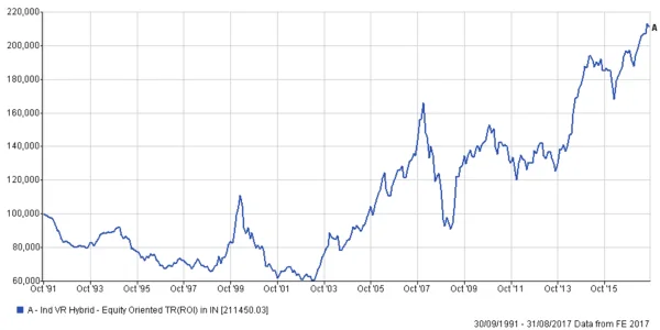 SWP performance chart: 8 percent withdrawal since 1991