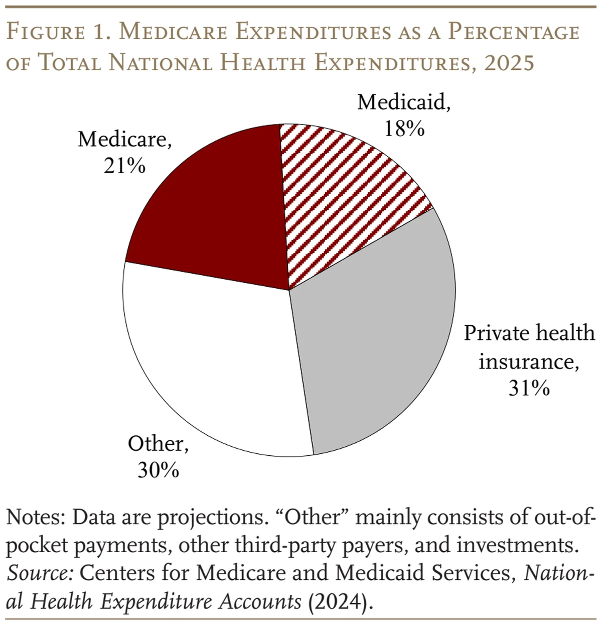 Pie chart of Medicare share of national healthcare spending