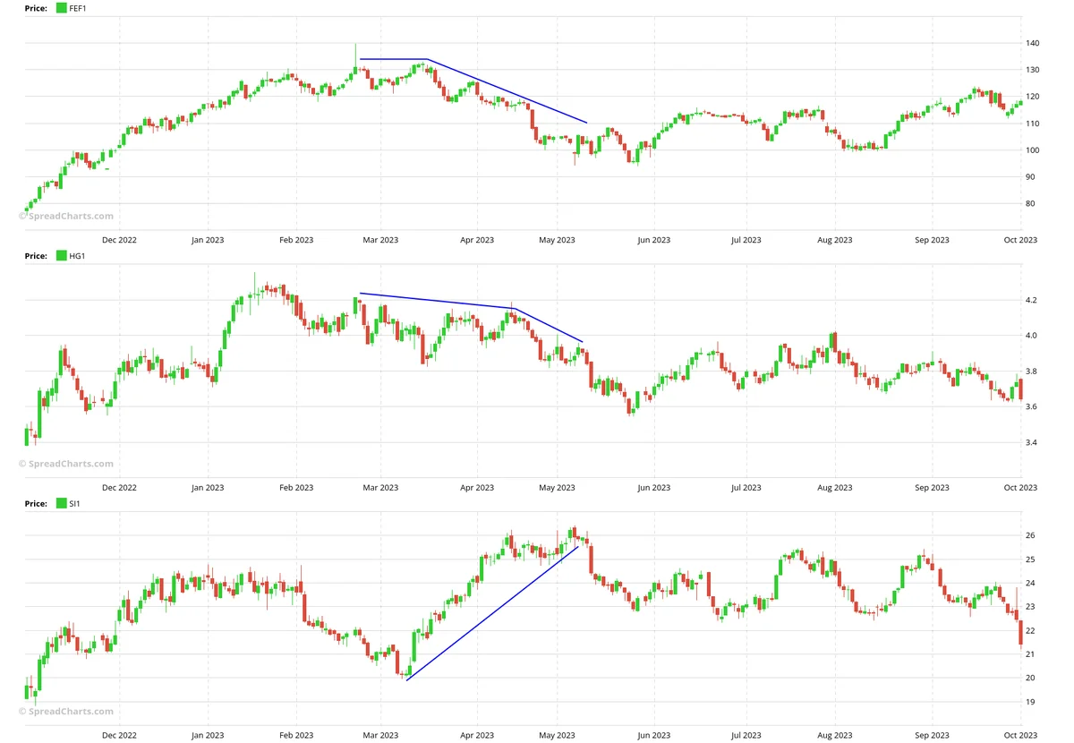 Comparison of silver copper and iron ore prices in 2023