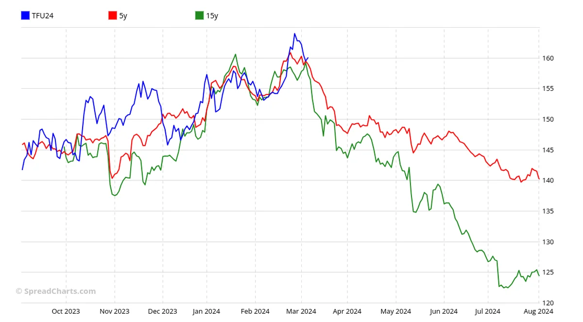Seasonal uptrend chart for TFU24 rubber futures