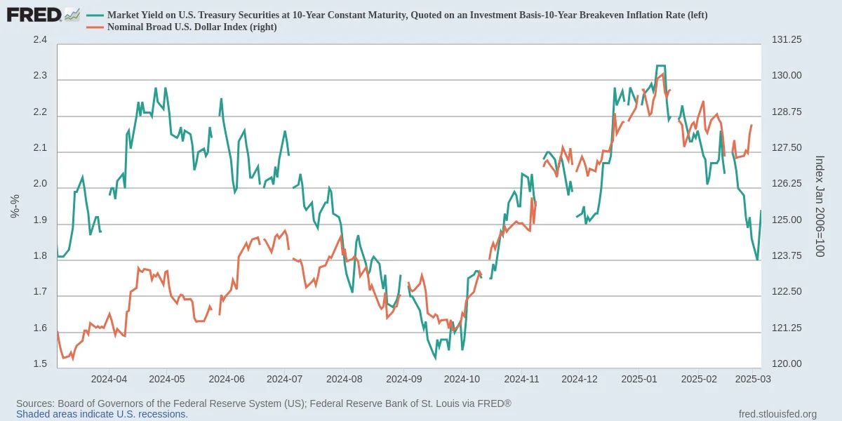 Chart showing declining US real interest rates over time