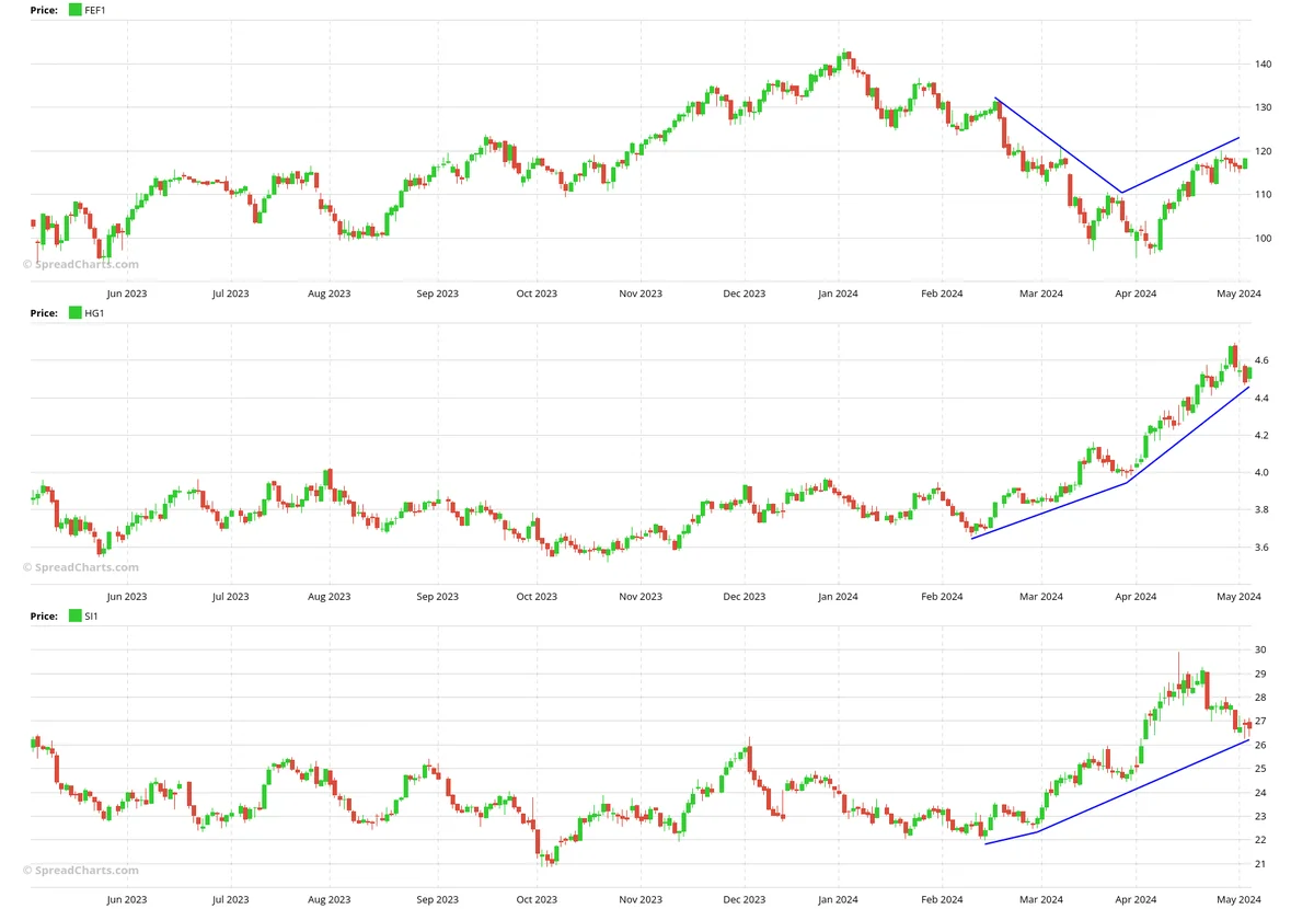 Recent metals rally with silver and copper leading