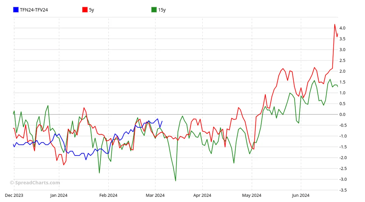 Interdelivery spread seasonal pattern chart for rubber