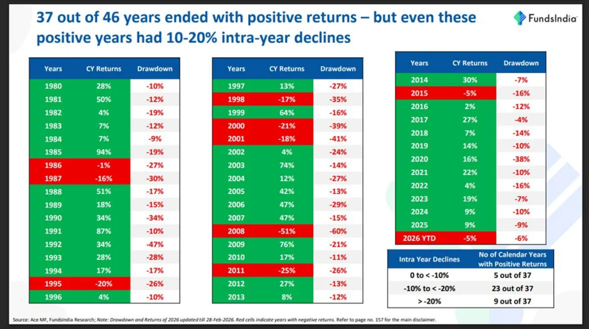 Chart showing market crash recovery times and return percentages