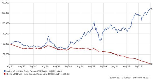 SWP performance chart: 10 percent withdrawal corpus decline