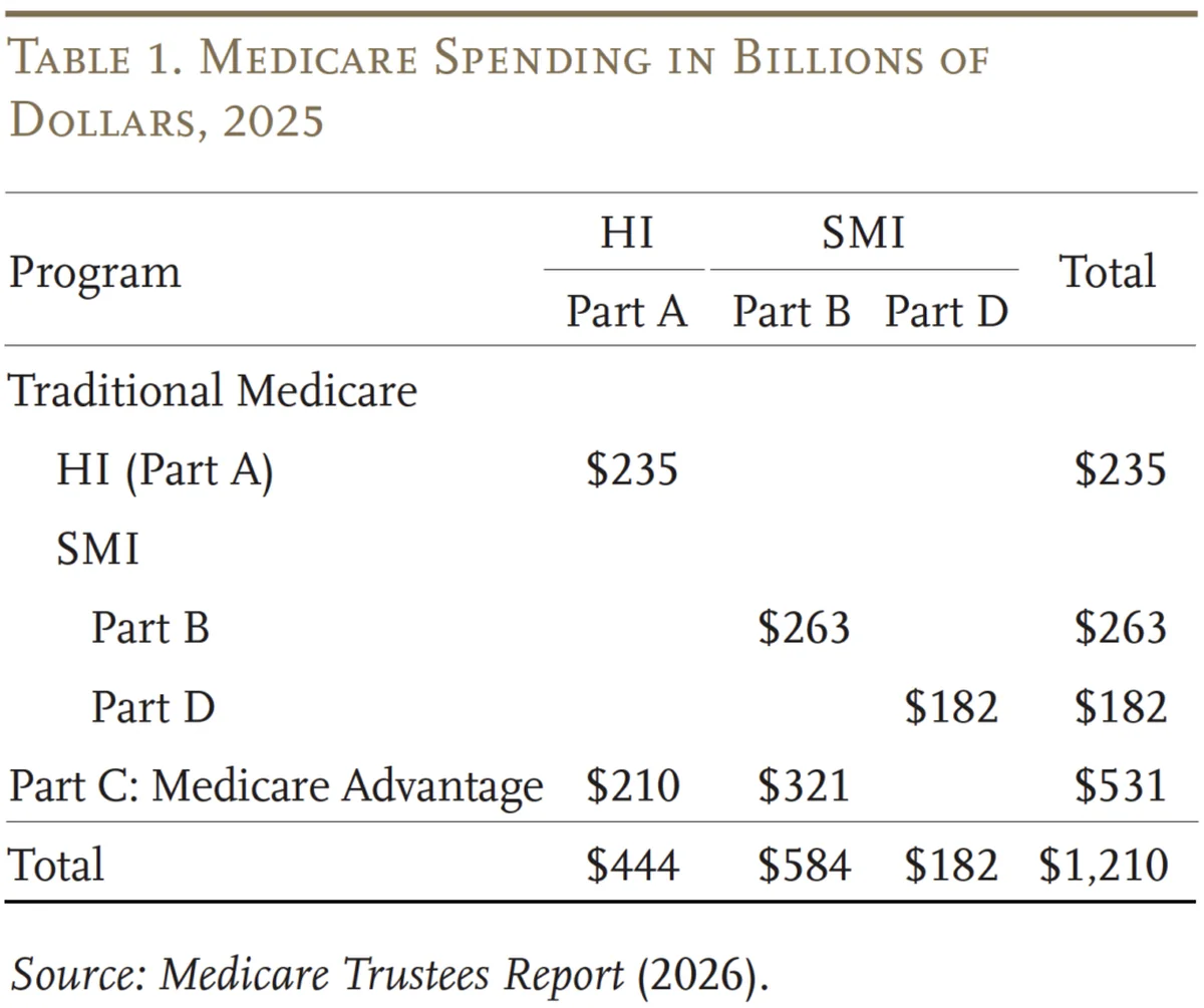 Table of Medicare spending by part, billions of dollars