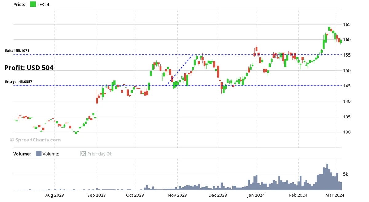Candlestick price chart showing TFK24 rubber trade setup