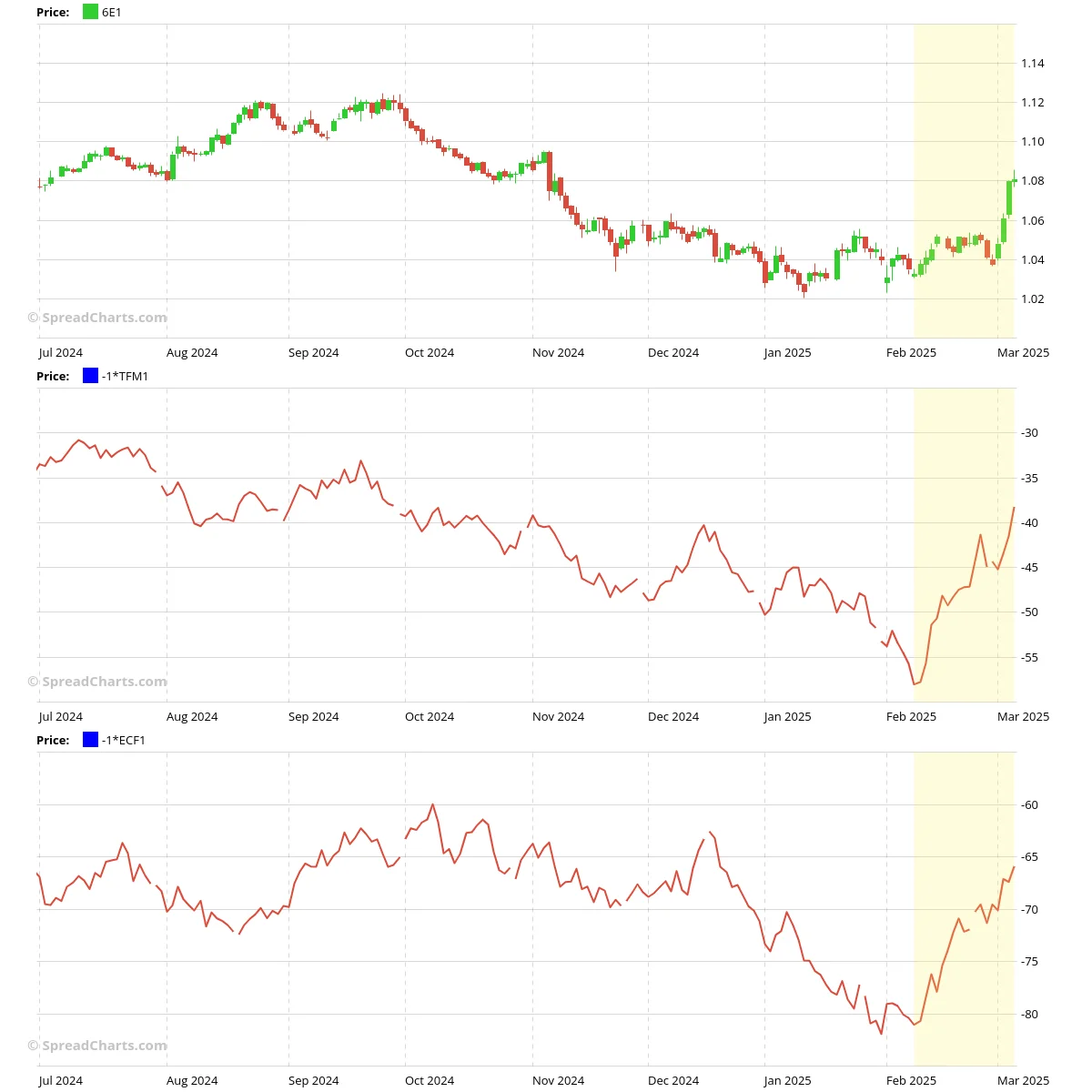 Euro exchange rate versus European energy prices chart