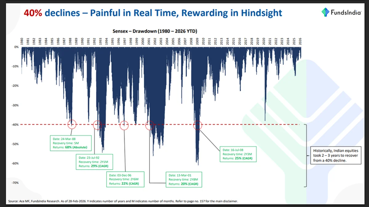 Sensex growth line chart annotated with geopolitical events