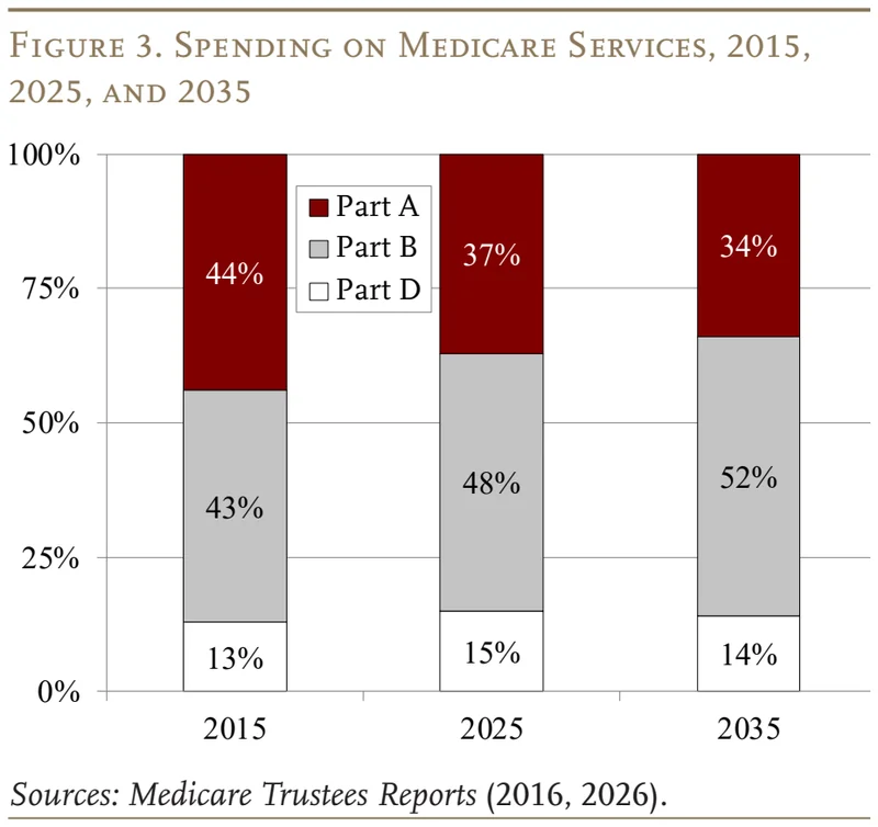 Stacked bar chart of Medicare service spending shift 2015 to 2035