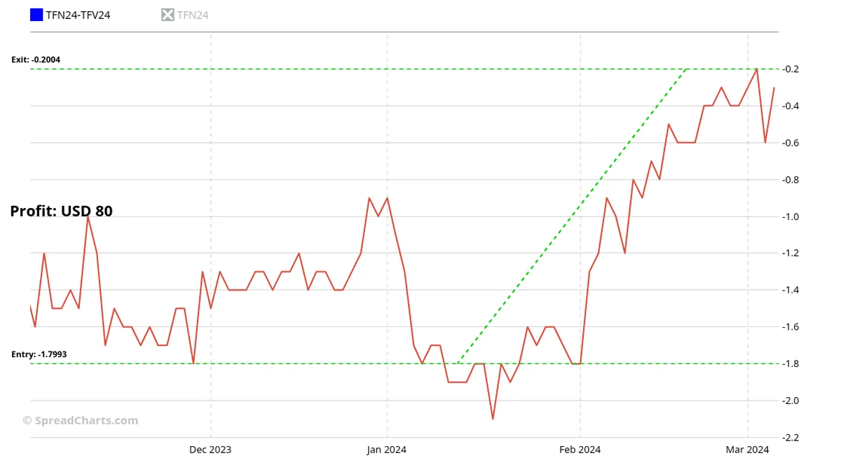 Spread position line chart with dollar profit shown