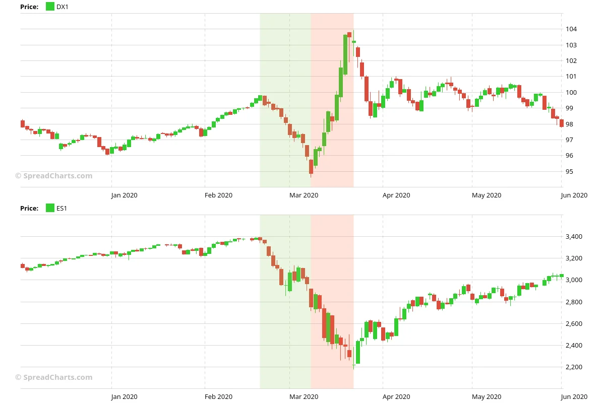 Dollar index chart showing spike during March 2020 crisis