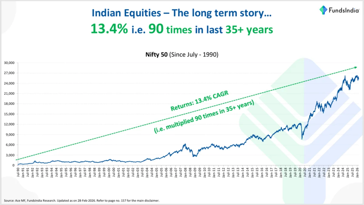 Nifty 50 returns from peak across major crises since 2000