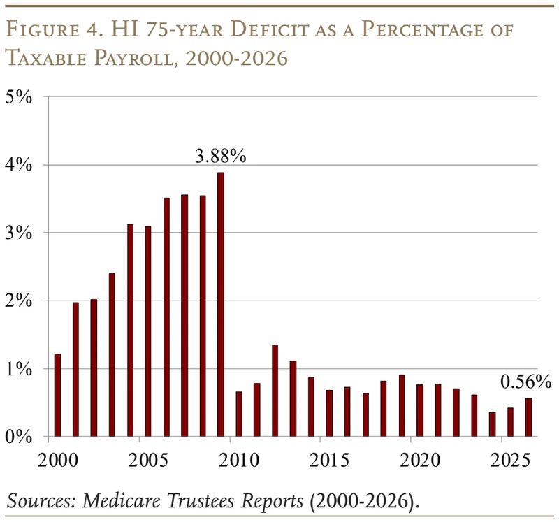 Line graph of HI 75-year deficit as percent of payroll