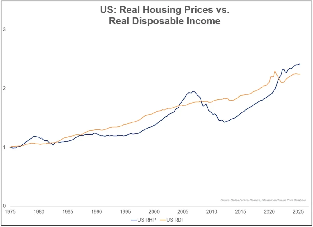 US real housing prices vs real disposable income 1975-2026 Dallas Fed data chart