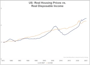 US real housing prices vs real disposable income 1975-2026 Dallas Fed data chart