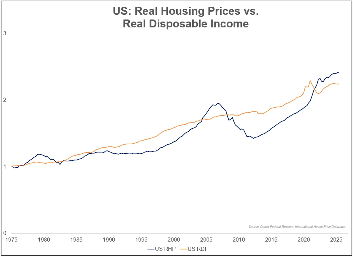US real housing prices vs real disposable income 1975-2026 Dallas Fed data chart