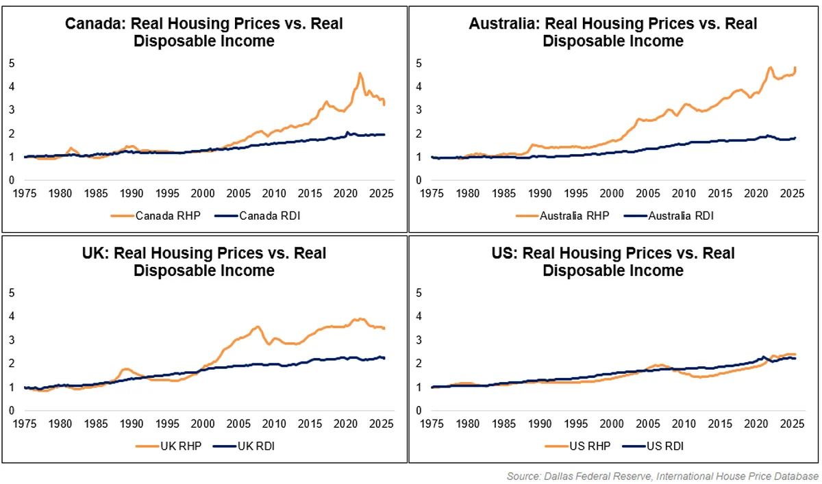 US UK Canada Australia home price-to-income ratio comparison chart on same scale