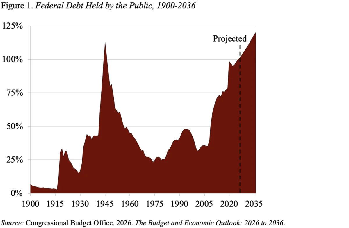 Chart showing federal debt climbing as tax revenue falls behind spending