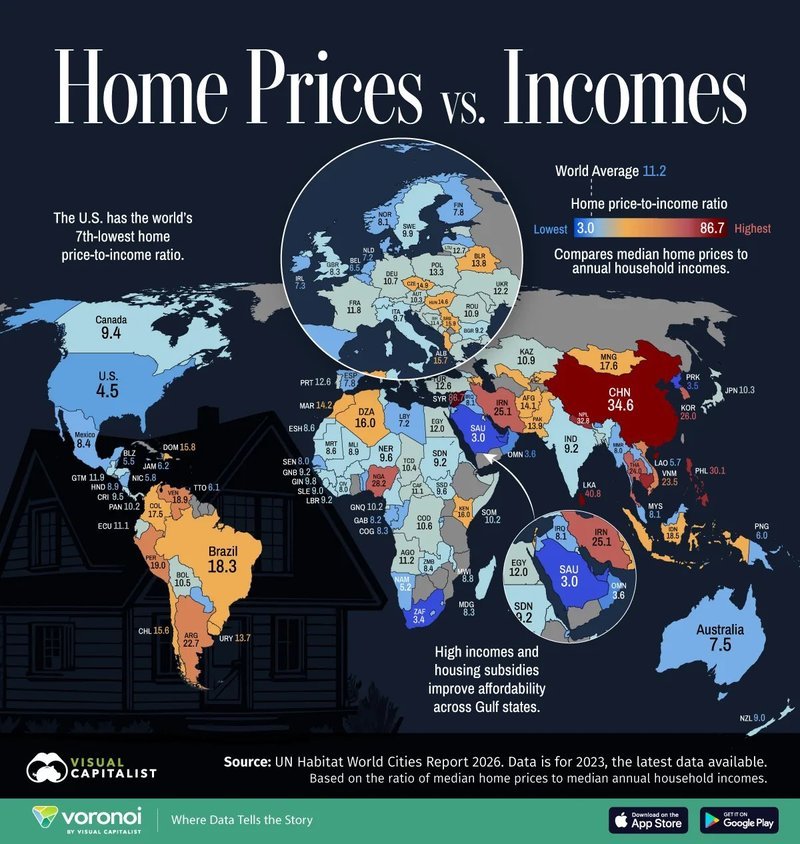 Global home price-to-income ratio chart showing US 7th lowest worldwide