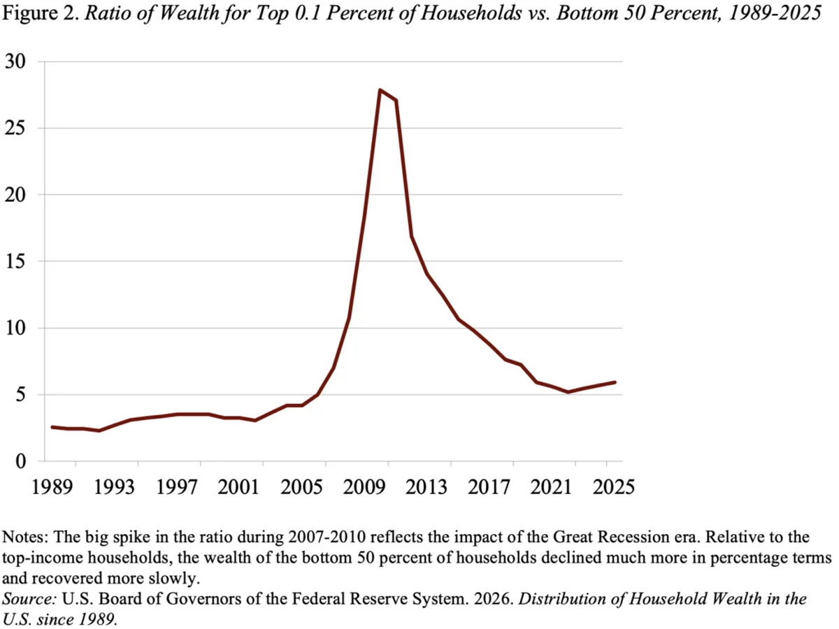Chart comparing wealth held by top 0.1% versus bottom 50% of households