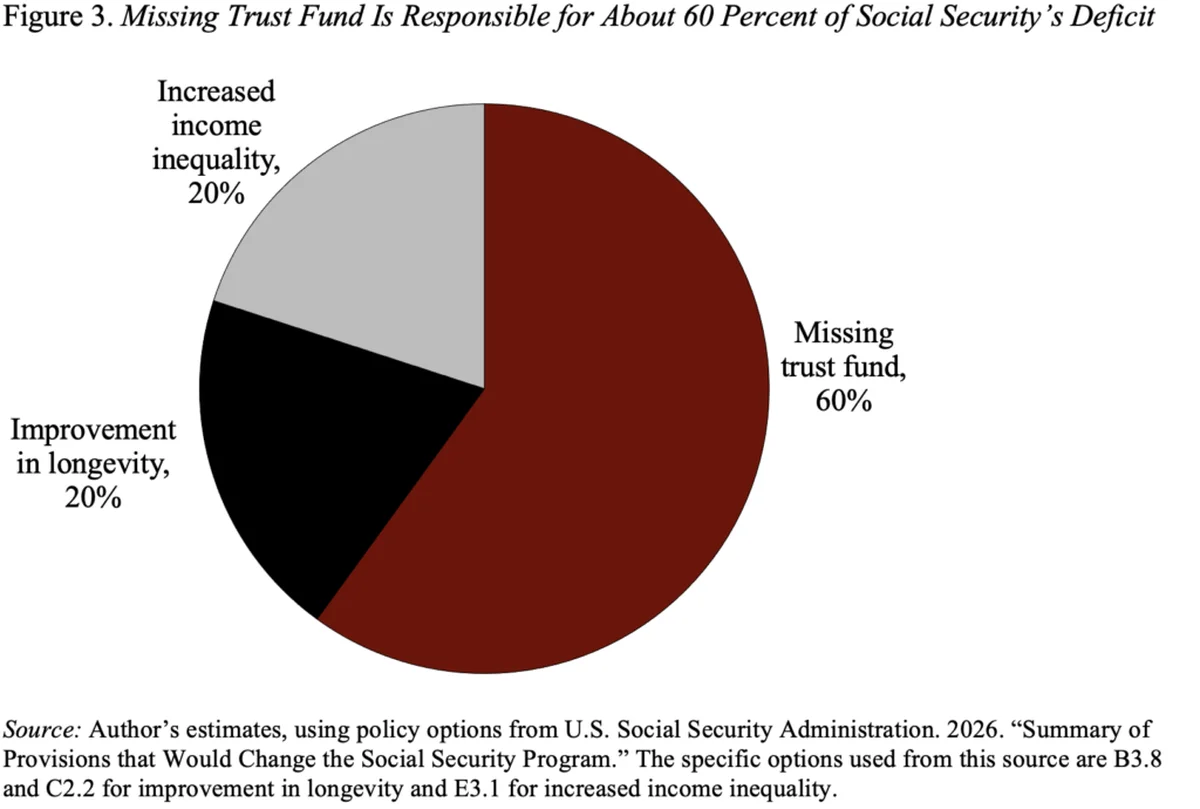 Chart of Social Security pay-as-you-go deficit breakdown by source